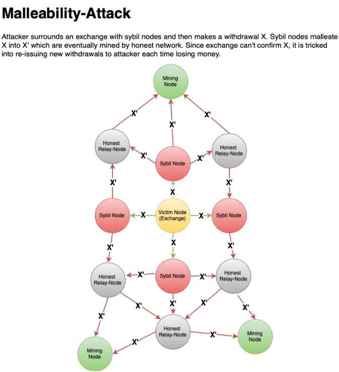 Blockchain Attack Vectors & Vulnerabilities to Smart Contracts